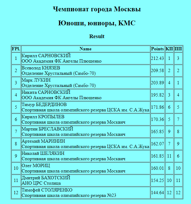 FS95530849's tweet photo. Moscow City Championships Day 4
JrMen
🥇K.Sarnovskiy 212.43 ( = 75.11+137.32)
🥈V.Knyazev 209.58 ( = 72.25+137.33)
🥉M.Lukin 203.89 ( = 64.38+139.51)
JrLadies
🥇S.Samodelkina 200.98 ( = 73.25+127.73)
🥈M.Paramonova 178.02 ( = 61.74+116.28)
🥉M.Rebrova 169.22 ( = 57.28+111.94) https://t.co/mYWpa6DoEG