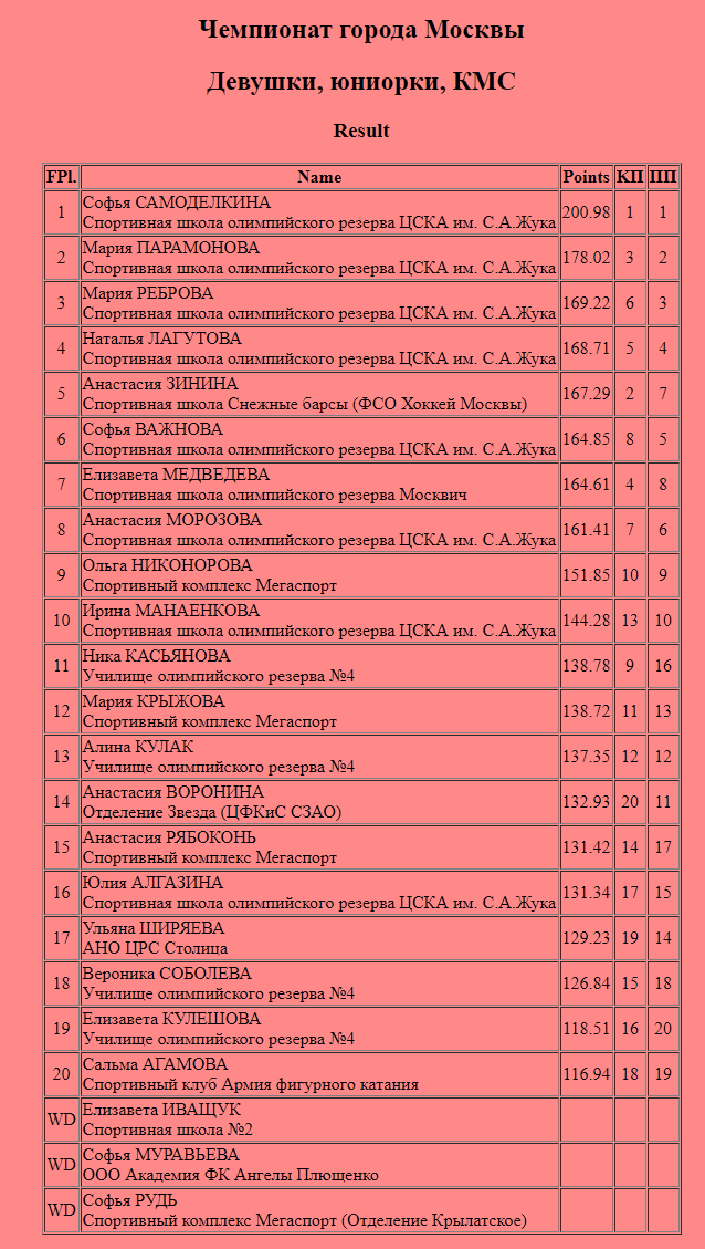 FS95530849's tweet photo. Moscow City Championships Day 4
JrMen
🥇K.Sarnovskiy 212.43 ( = 75.11+137.32)
🥈V.Knyazev 209.58 ( = 72.25+137.33)
🥉M.Lukin 203.89 ( = 64.38+139.51)
JrLadies
🥇S.Samodelkina 200.98 ( = 73.25+127.73)
🥈M.Paramonova 178.02 ( = 61.74+116.28)
🥉M.Rebrova 169.22 ( = 57.28+111.94) https://t.co/mYWpa6DoEG
