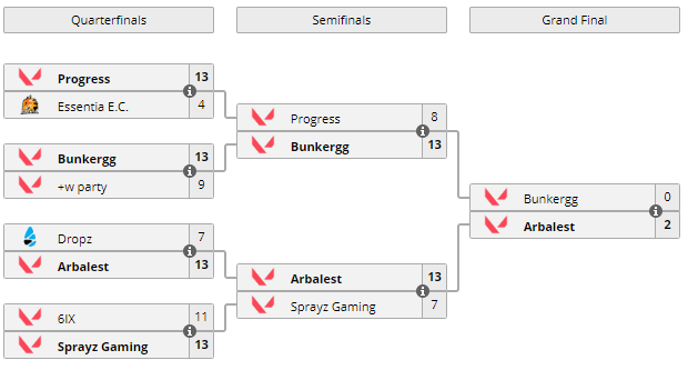 Tishlerje's tweet photo. Won our first tourney on Liquipedia. Live with the team playin now on Aim Lab EU Series, check in : https://t.co/1CHp05sZ4U

#TSHLR #Valorant #Liquipedia #TeamArbalest #Tournament #Esports #Radiant #Stream #Twitch #Live https://t.co/pHbE48jDwn