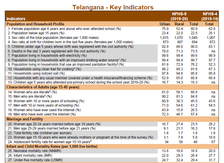 Very little progress in Telangana too. Really, really concerning.