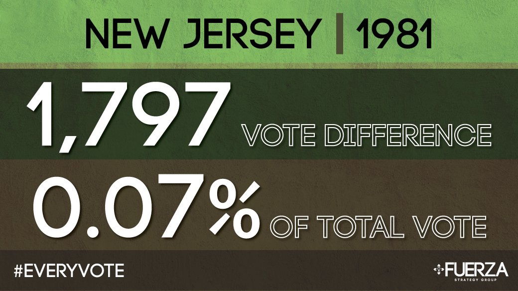 FuerzaStrategy's tweet image. #EveryVote has always counted - especially in New Jersey.

In 1981, Governor James Florio lost to Governor Thomas Kean by only 1,797 votes. That number is out of 2,317,239 ballots cast. An equivalent of .07% of the total vote decided the future of our state.