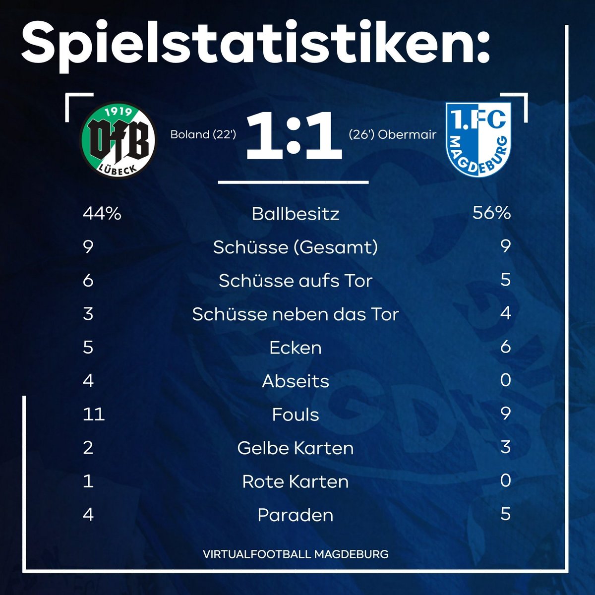 Der FCM verschenkt zwei Punkte gegen den VfB Lübeck:

Trotz Überzahl und mehr Ballbesitz, fehlen die zwingenden Torchancen und der Club kann sich glücklich schätzen, dass Morten Behrens den Elfmeter in der Nachspielzeit hält.

Eure Meinung zum Spiel?
#EINMALIMMER #vfbfcm #3liga