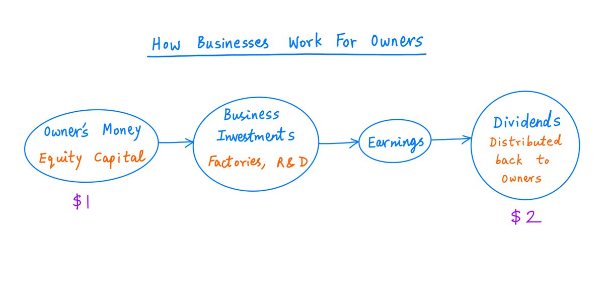 7/Over time, these investments produce *earnings* (profits) for the business.And these earnings are then distributed back to the owners of the business -- as *dividends*.A quick picture: