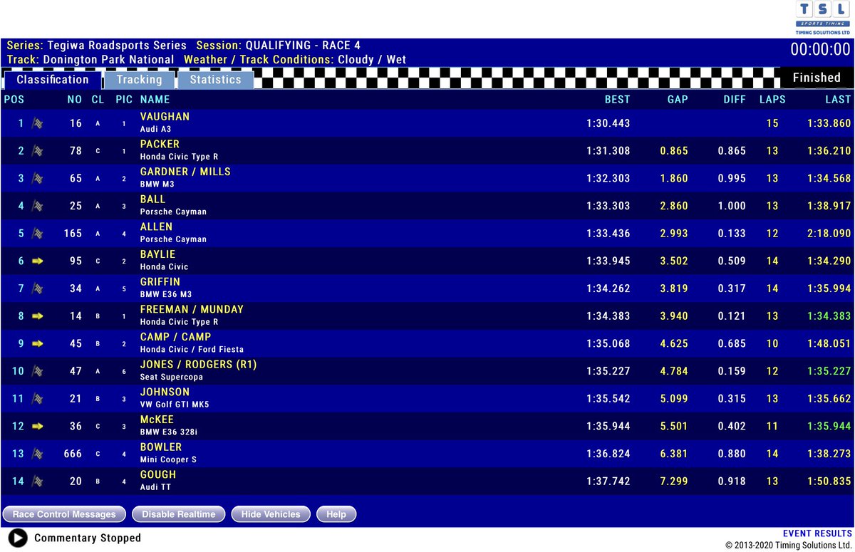 TeamMOARwin's tweet photo. 14th overall and 4th in class for Qualifying #MOARwin #NG20 #ECUMaster #BearCarCare #Deadweight #750mc #750MotorClub #Roadsports #GroupB #EMUBlack #ADU7 #LeadIsDead #JPcages #TrackAddict #MKScustoms #Silverstone #racecar #trackobsession #TRACKD #Nankang #GAZshocks #nurburgring https://t.co/fNrZGWjFJm