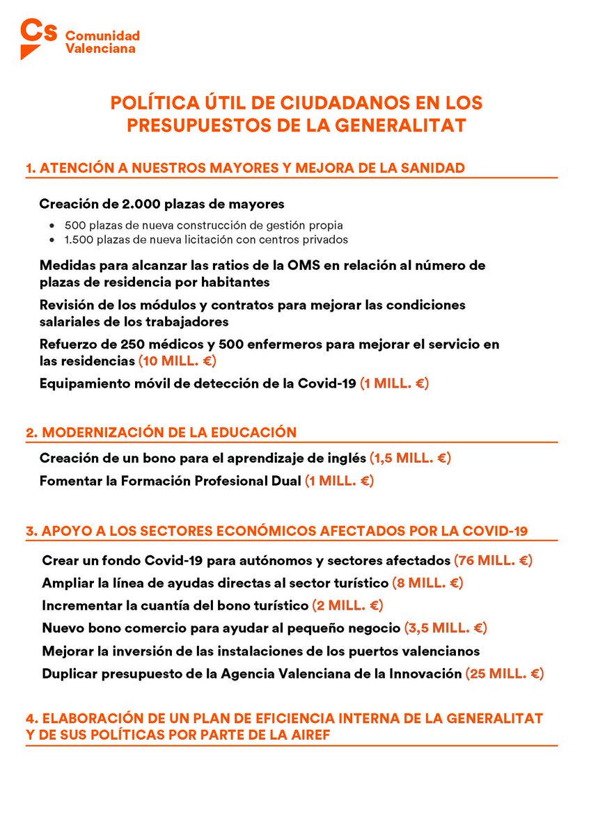 CsCValenciana's tweet photo. 🔜 Desde el lunes se debaten nuestras #LíneasNaranjas para mejorar los presupuestos de la Generalitat Valenciana
🍊 Entre ellas, pedimos un #FondoCOVID de 76 millones de euros para los sectores más afectados
✅ También, mejoras en sanidad, educación y atención a nuestros mayores https://t.co/gaywP286qN