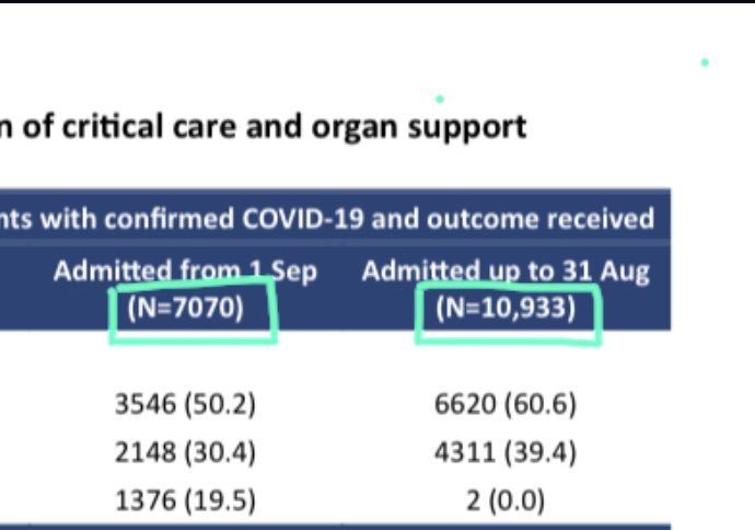 It is also worth noticing that the number of patient admitted to ICU nationally in this second wave is now more than 7000. In mid October it was less than 2000 And these are only the ICU admissionsAnd we haven’t even had the 5 days of Christmas mixing yet