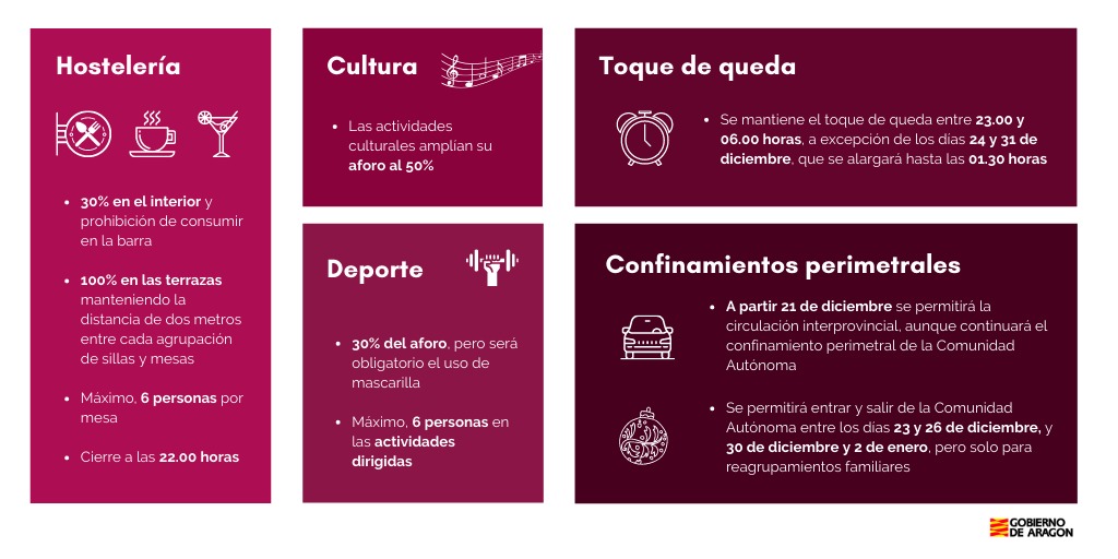 Aragón vuelve a nivel 3 de alerta y flexibiliza aforos en hostelería, cultura, gimnasios y actos religiosos. Las actividades no esenciales amplían su horario hasta las 22. Se mantiene el toque de queda de 23 a 6. La movilidad dentro de la Comunidad se permitirá a partir del 21