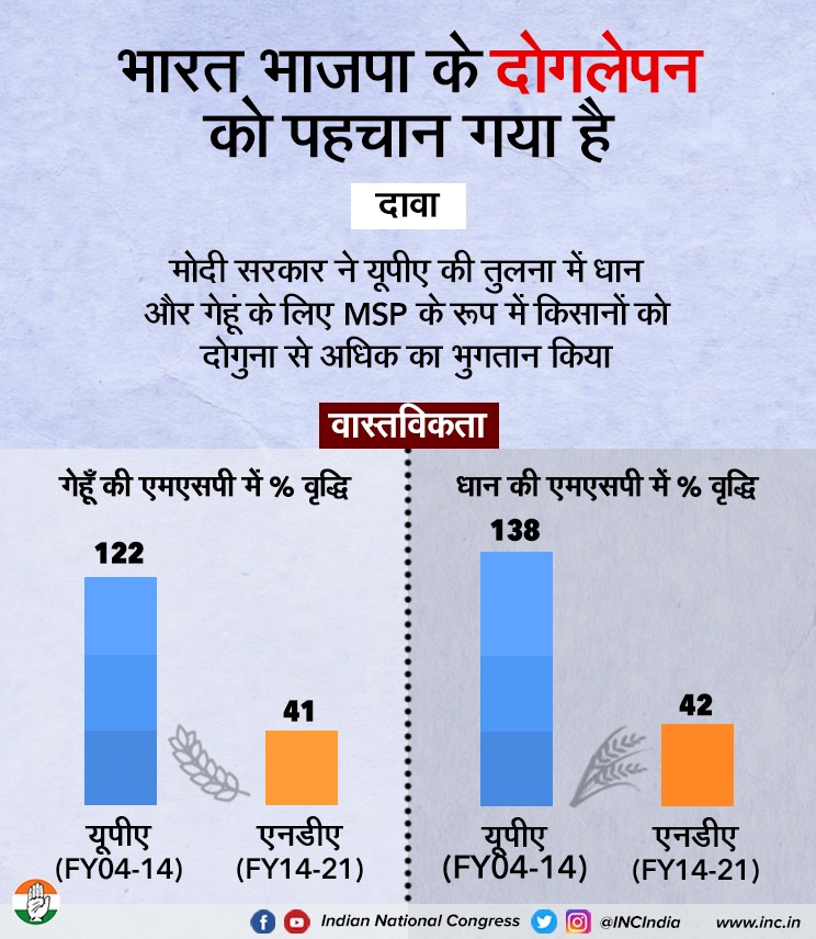 INCIndia's tweet photo. बीजेपी देश के अन्नदाता के साथ विश्वासघात कर रही है, अन्नदाता को बरगलाने की कोशिश कर रही है। यूपीए सरकार के दौरान MSP में अधिक वृद्धि होती थी, जबकि मोदी सरकार में नाम मात्र की वृद्धि कर दुगुनी आय करने का जुमला सुनाया जाता है। https://t.co/nthFpF3cXd