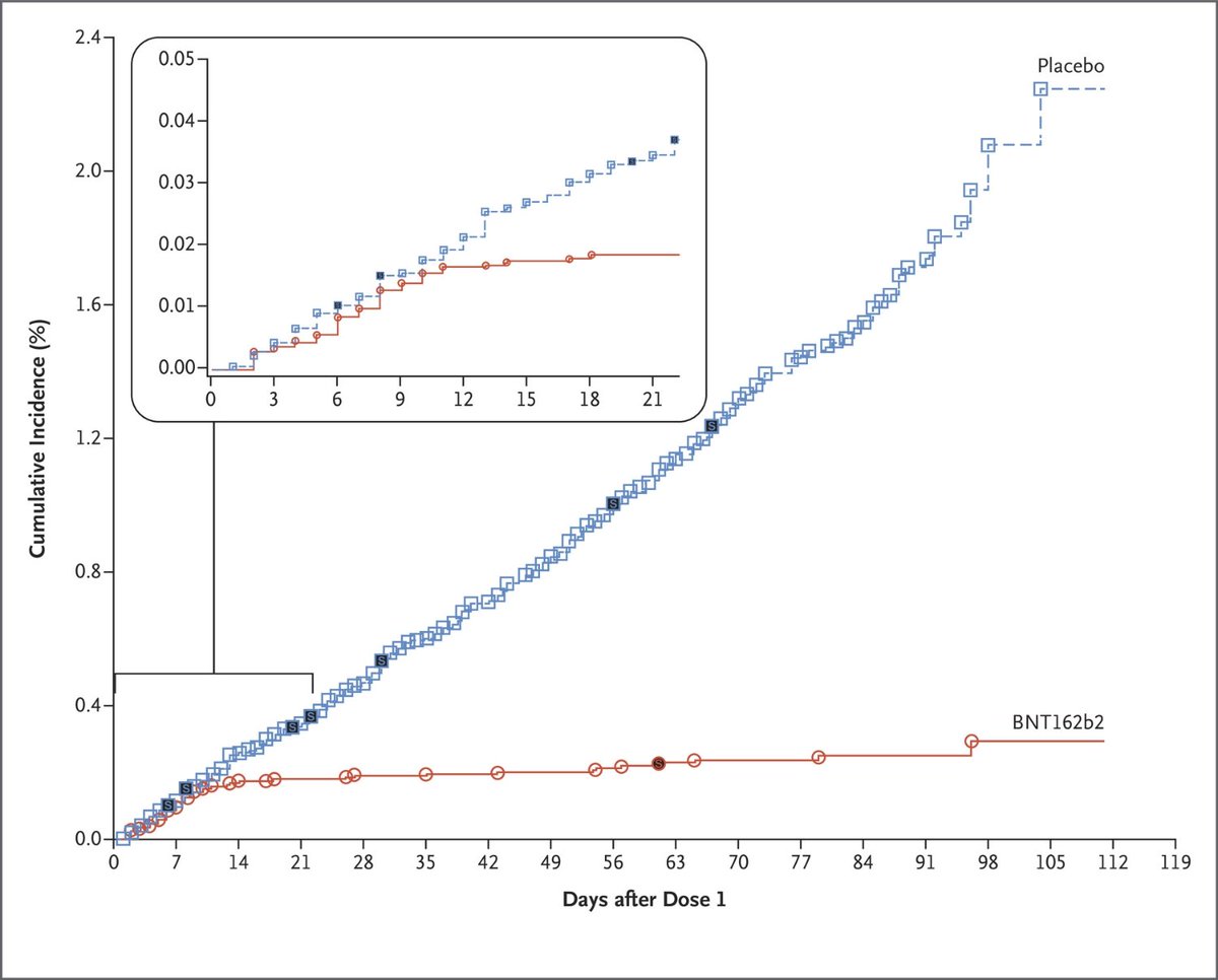 techreview's tweet photo. The data in this chart is a big reason why the US Food and Drug Administration voted in favor of emergency authorization for Pfizer’s covid-19 shot. https://t.co/EJpBu0WZDc https://t.co/ljJveuMAum