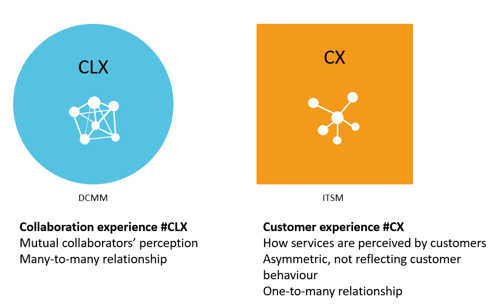 #CollaborationExperience compared to #customerexperience 
#CLX - collaboration inside organization
#CX - customer perception of services provided

#CIO #Collaboration #DCMM #innovation