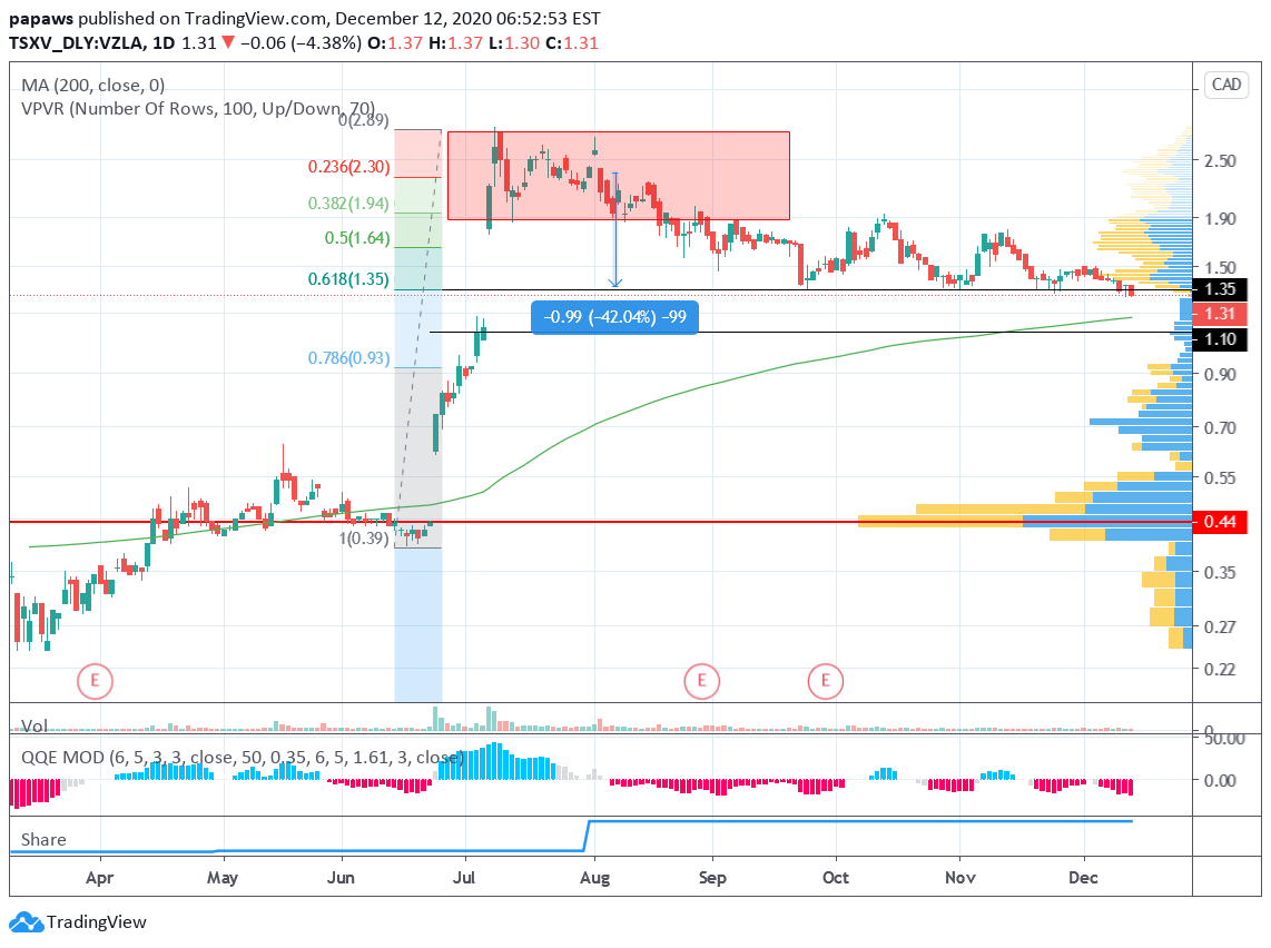 2 - Why do I care?As most of you know, miners reached yearly highs in August followed by a lengthy consolidation period. Investors buying in July/August are thus holding a loss and might sell these for tax-optimisation reasons. E.G. Vizsla with losses up to 40%