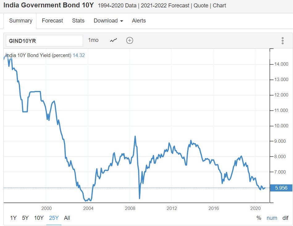 A look at India govt bond yields for last 25 years show that global investors trusted Atalji and Modi a lot more than Dr. Singh.Bond yield is interest rate that investors charge for lending the govt money.It means lower the interest rate, the more they world trusts you (1/n)