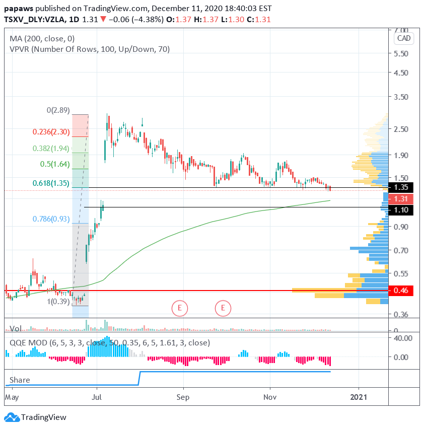 6. #1  $VZLA -  @ResourcesVizsla With it's Panuco project, VZLA is dominantly a silver-play, which experienced a healthy retracement by now. Currently hoovering around the 0.618 rertr. level, however if this one fails, we have some idle space underneath and we might fill the gap.