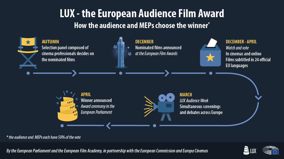 EuroFilmAcademy's tweet photo. Tonight, at the 33rd European Film Awards Grand Finale, we will also announce the nominees of the first edition of the @luxaward. ✨  Streaming on our website at 20:00 CET! #efa2020 #luxaward https://t.co/xDDyihoJc9