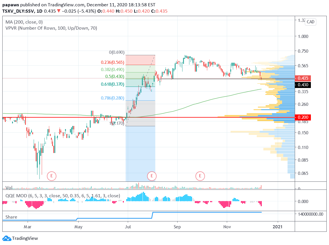 11. #2  $SSVCurrently sitting at it's 0.5 retracement, SSV's share price should find some support over here. In addition, it is a greenfield discovery with a current resource of 272 M Oz AgEq at a rather high average grade.