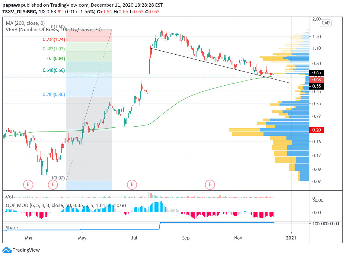 14. #3  $BRC -  @BRCGOLD First I've to give credits to Goldfinger and  @CEOeditor, since this one got on my radar thanks to this article: https://ceo.ca/@goldfinger/goldfingers-2020-tax-loss-silly-season-shopping-listThe stock currently sits below the 0.618 retracement and might go for the gap fill due to the idle space we're in.