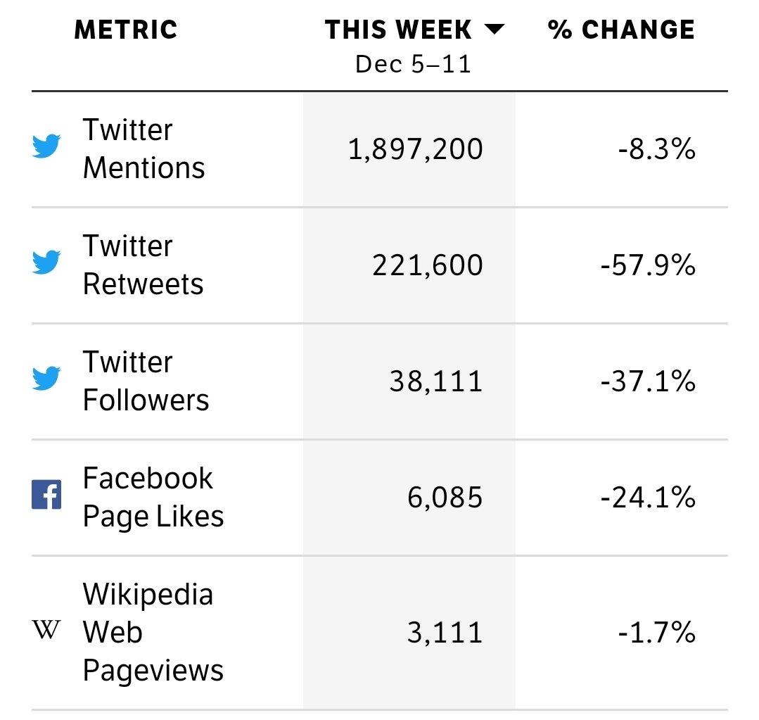 [ 201205~201211 빌보드 소셜 통계 📊]

📌공계 팔로워: -37.1%🚨
📌<a href="/weareoneEXO/">EXO</a>태그 + 답멘: -8.3%🚨
📌공계 글 RT: -57.9%🚨
📌페이스북 공식 계정글 👍: -24.1%🚨
📌영문 위키 #EXO 방문수(only 🖥️&amp; 📲데스크톱mode): -1.7%🚨
en.wikipedia.org/wiki/Exo_(band) 

✅다음주 순위에 반영.