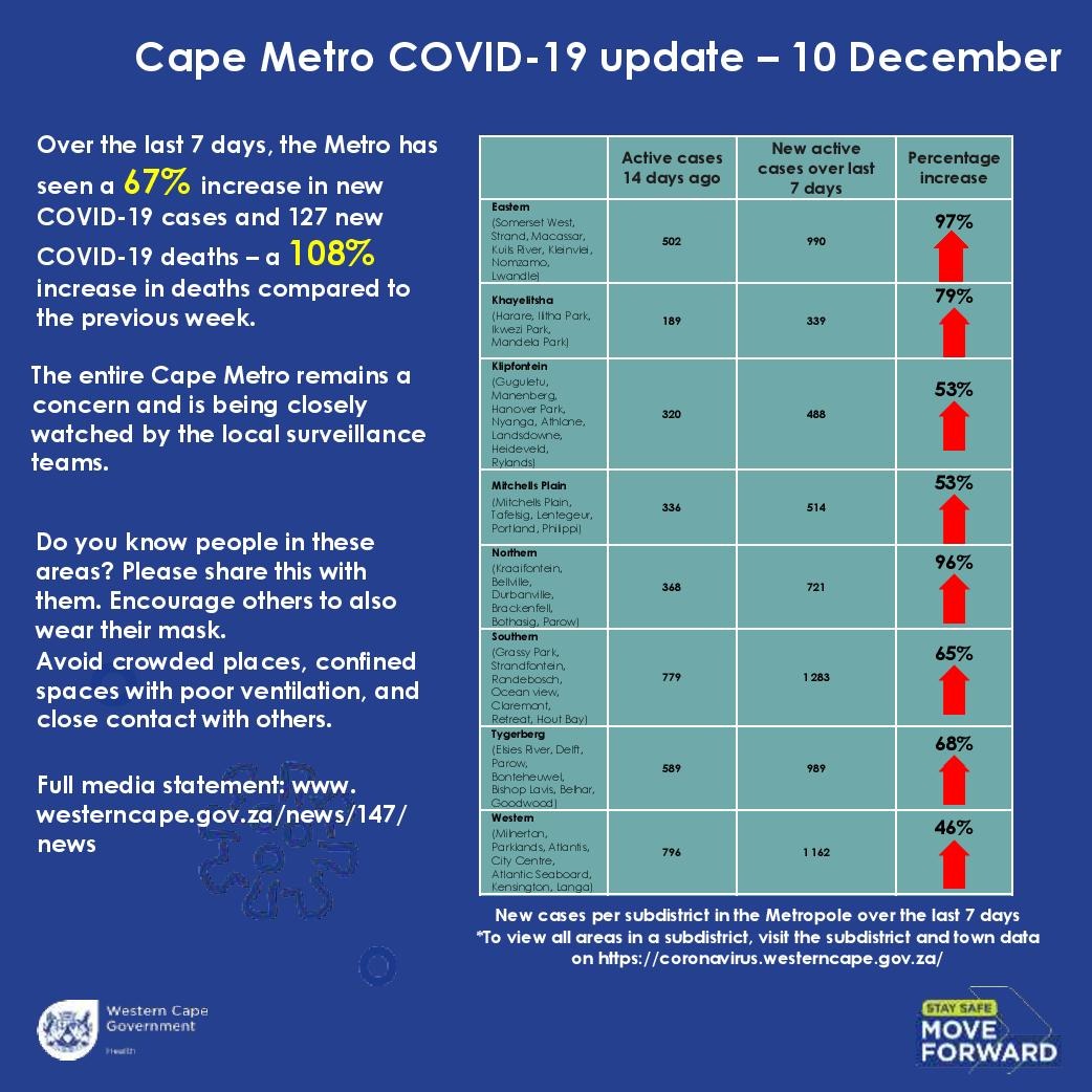 🚨 Cape Metro Covid-19 alert 

67% 𝗶𝗻𝗰𝗿𝗲𝗮𝘀𝗲 𝗶𝗻 𝗖𝗼𝘃𝗶𝗱-𝟭𝟵 𝗰𝗮𝘀𝗲𝘀 𝗼𝘃𝗲𝗿 𝘁𝗵𝗲 𝗽𝗮𝘀𝘁 𝟳 𝗱𝗮𝘆𝘀.
and a 108% increase in deaths.

Take a look at more detailed area info below &amp; share this with people in affected areas.  Please stay safe. 😷 
#CapeTown