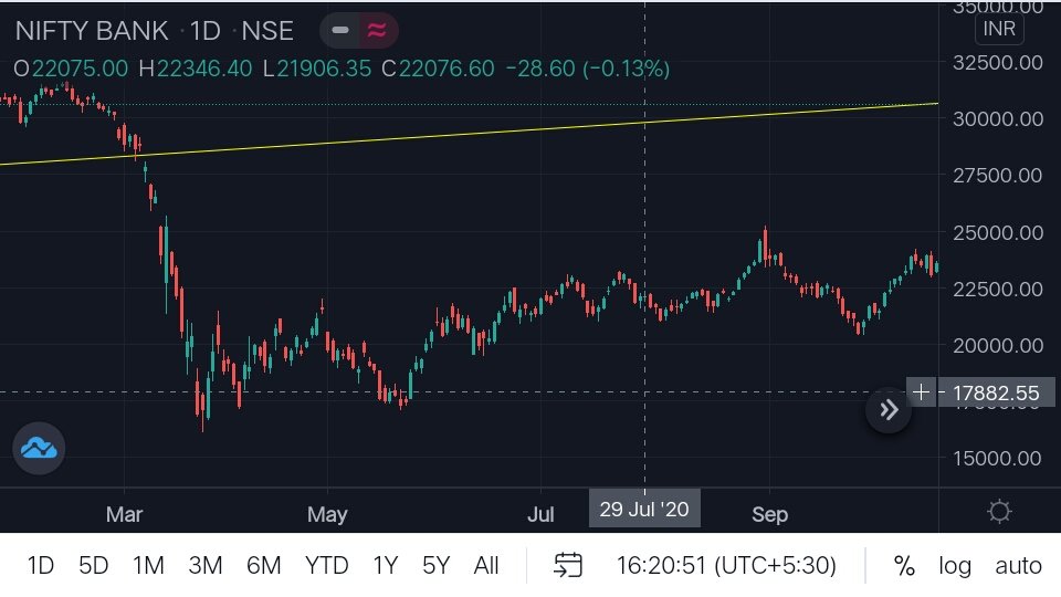 idineshptl's tweet photo. #Article_Art
On 29th July 2020( Niftybank close 22076)
In stock market
And you are force to convince that Banks...
Friday close 30604. https://t.co/sTlt5DSGzp