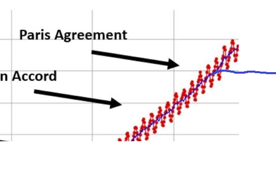 A random follow up question to this thread - why isn't success ever defined?Because a levelling off would mean 0 fossil emissions. Is the Paris agreement bad because emissions didn't' drop to zero immediately? What was the *expectation* - and who formed it, and based on what?