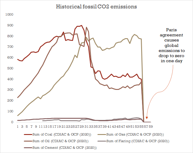 A random follow up question to this thread - why isn't success ever defined?Because a levelling off would mean 0 fossil emissions. Is the Paris agreement bad because emissions didn't' drop to zero immediately? What was the *expectation* - and who formed it, and based on what?