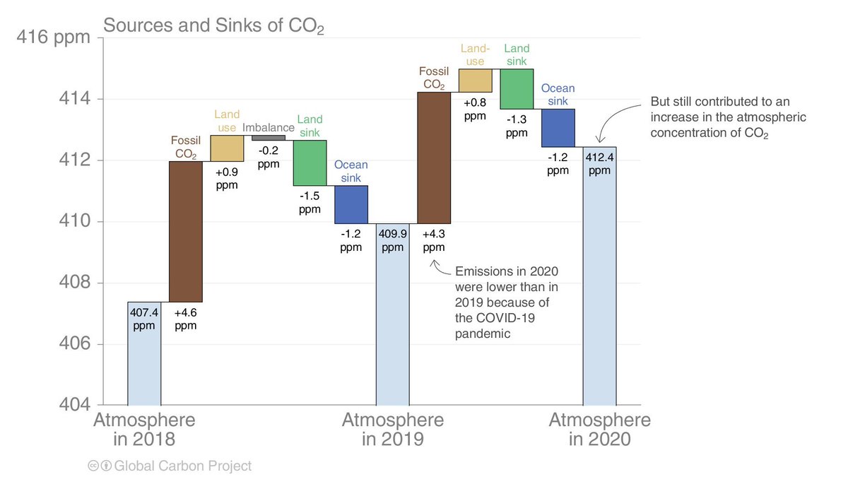 Inspired by this important slide in the latest  #CarbonBudget report, explaining why a big COVID19 dip barely had any impact on CO2 PPM. The land and oceans absorb and release CO2 as well: we need to cut CO2 to zero, for a sustained, noticeable impact on that metric.