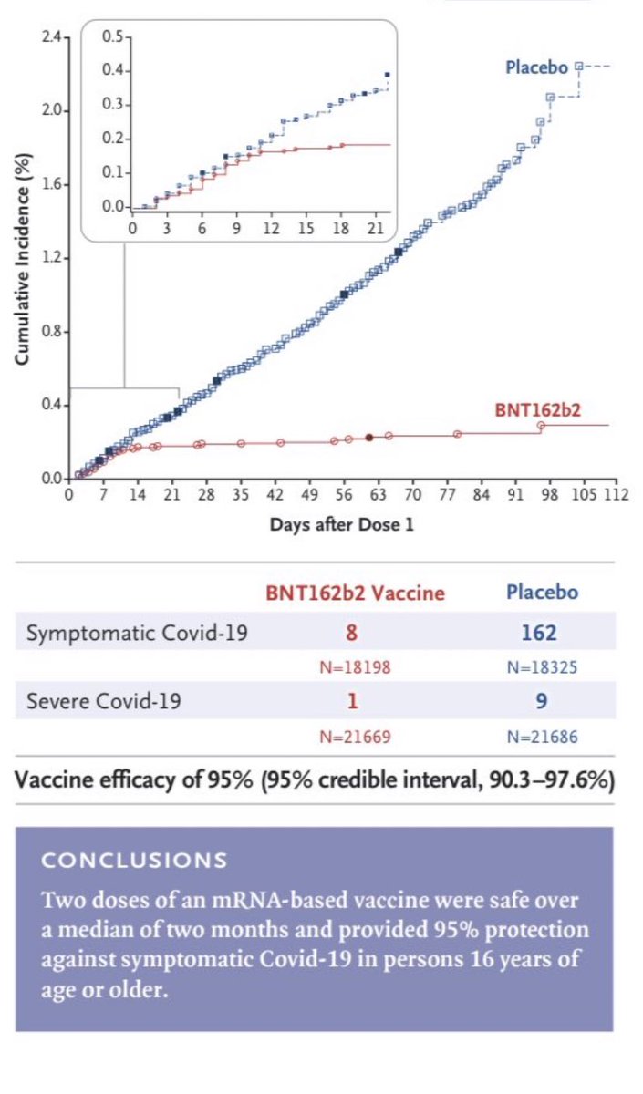 Vaccine thread 3/n: 43,548 adults  Half got 2 dose vaccine (21 days apart) & other half saline placebo.  within 2 months symptomatic COVID-19 infections occurred in 162 in the saline group versus 8 in vaccine group. The separation of these curves is a thing of beauty.