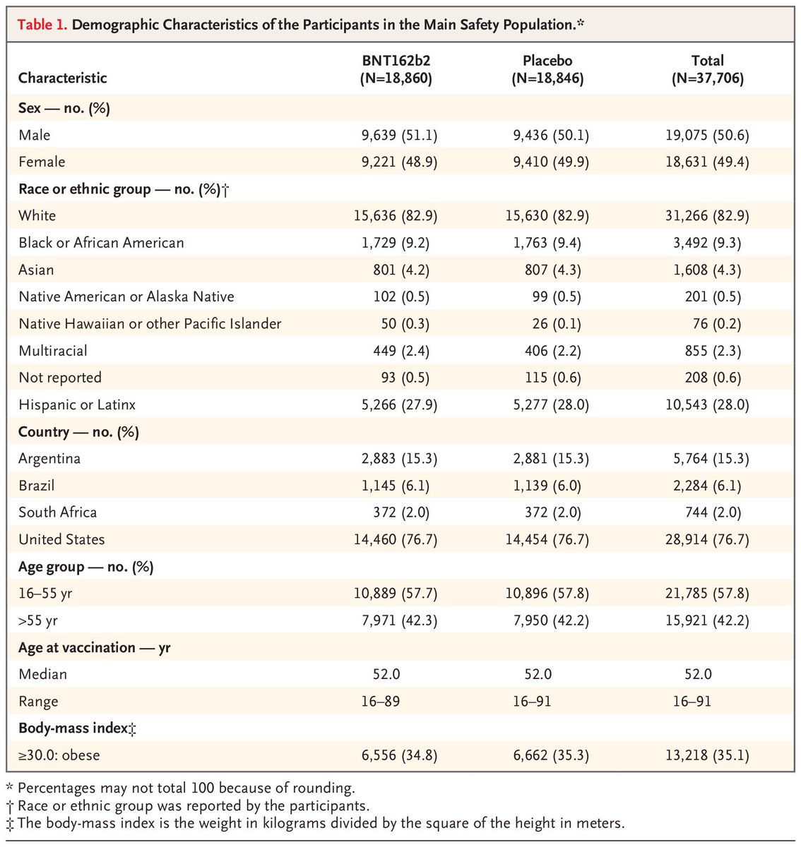 Vaccine thread 5/n: Characteristics of the study & placebo groups. Well matched as should happen in a randomized trial.