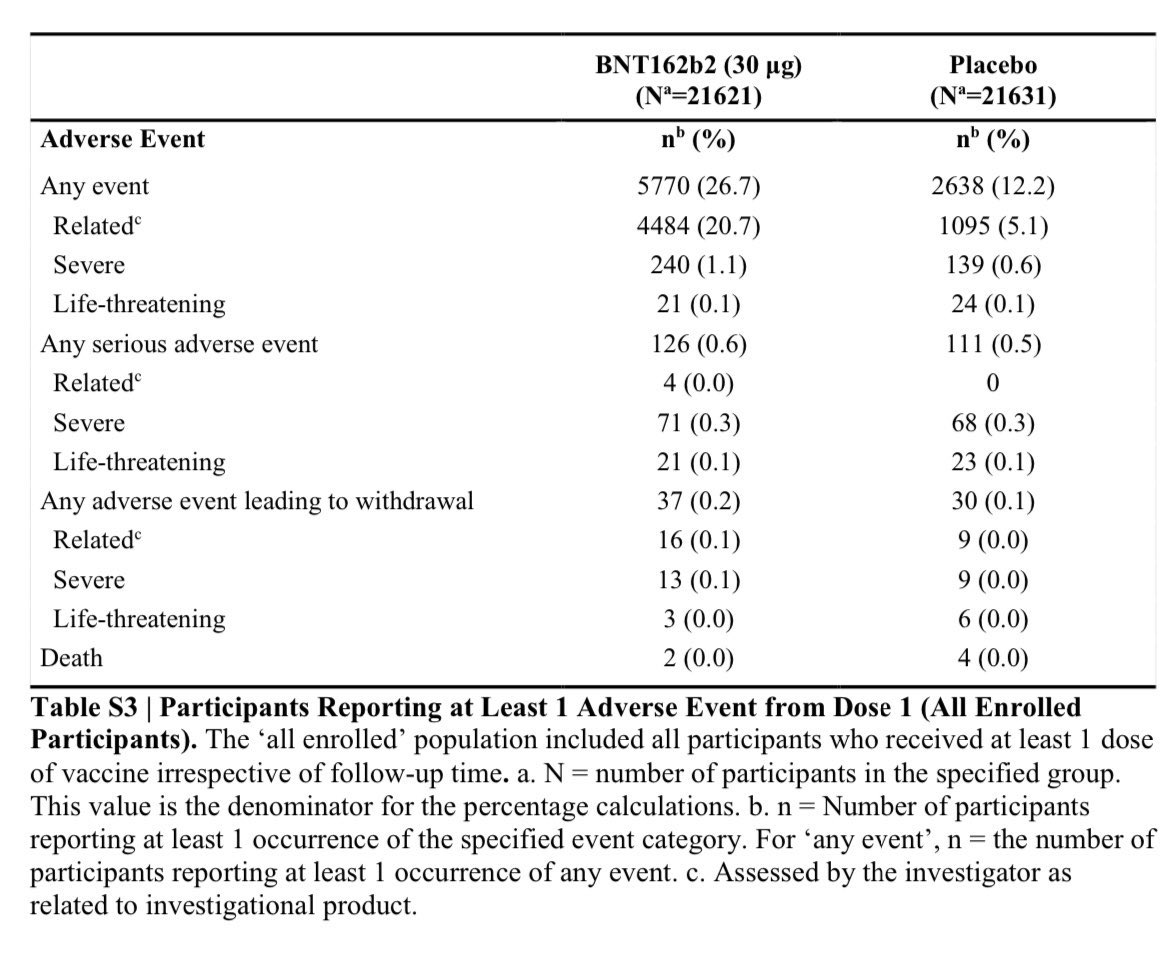 Vaccine thread 4/n: What about side effects: Expected local reactions at injection site more common in vaccine group but most other things were similar