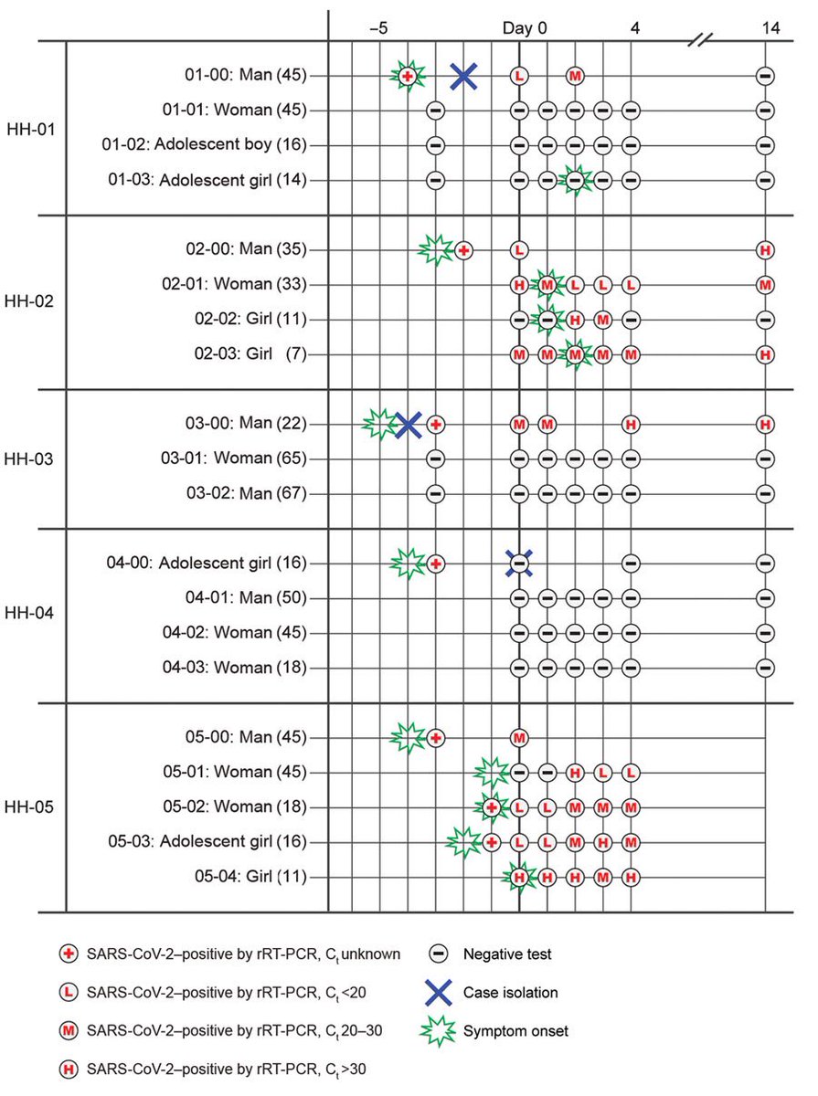 (1/10) Follow-up study of household contacts of people with  #COVID19, showing it’s possible to prevent transmission at home.Daily testing showed some people may not test positive for long. One child was positive for only 2 days. Cases are easily missed. https://wwwnc.cdc.gov/eid/article/27/2/20-3517_article