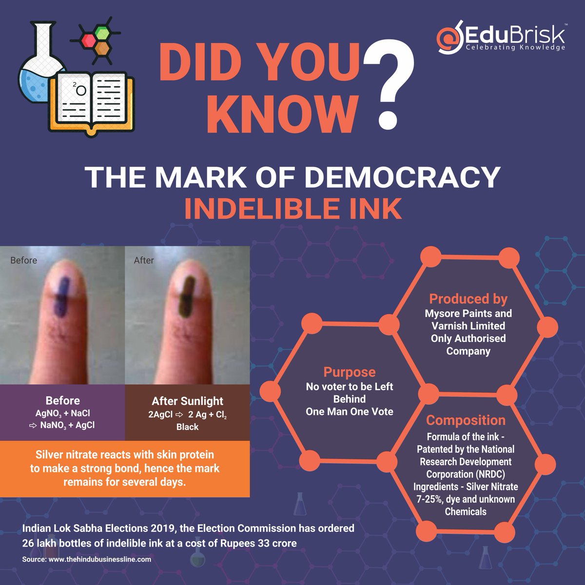 EduBrisk's tweet photo. The Mark of Democracy - IndelibleInk
#EduBrisk #NEP2020 #Chemistry #IndelibelInk #Democracy #Election #CelebratingKnowledge #IntegratedLearning https://t.co/GOv7Ftb9Et