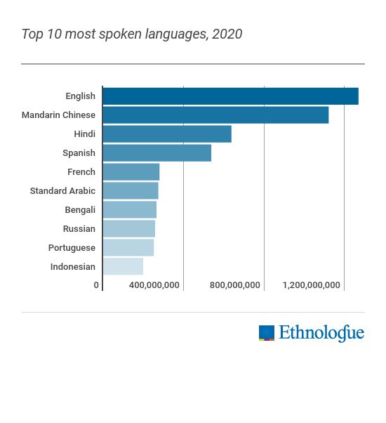 English has become language of science as most of the research is published in English only journals. Still there are few journals which publish abstract / whole paper in non-English native languages. English tops the chart of most spoken language in the world.  #GlobalScienceShow