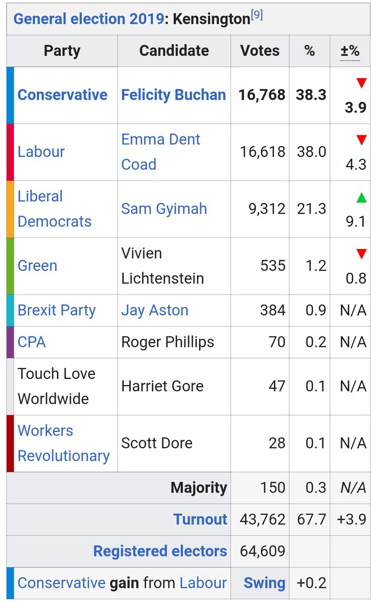 The Guardian did their utmost to gift Kensington to the Tories, which they duly won by only 150 votes. Hang your head in shame  @SamGyimah, you scumbag.