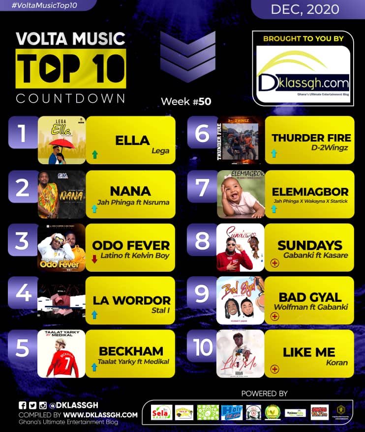Dklassgh's tweet photo. Volta Music Top 10 Countdown Week 50. #VoltaMusicTop10CountDown
🔟 #Korangh
9️⃣ @wolfmanLMG
8️⃣ @Gabanki_ghana
7️⃣ @jahphinga1 ft @iamwakayna x @StartickGH
6️⃣ @D2wingzR
5️⃣ #TaalatYarky
4️⃣ Stal i
3️⃣ @Latino_Gh
2️⃣ #Jahphinga
1️⃣ @izRealLega
Listen here - https://t.co/TQui6ERQsM https://t.co/mOzHhqnh49
