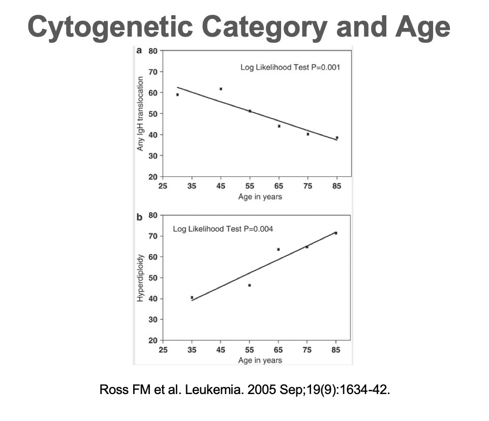 Some translocations (t(4;14) and MAF) and deletions (17p13) have been defined as a way to identify high risk. In this key paper from Dr. F. Ross we see hyperdiploidy (associated with a better outcome) more common in the elderly and vice versa for translocations.9/x