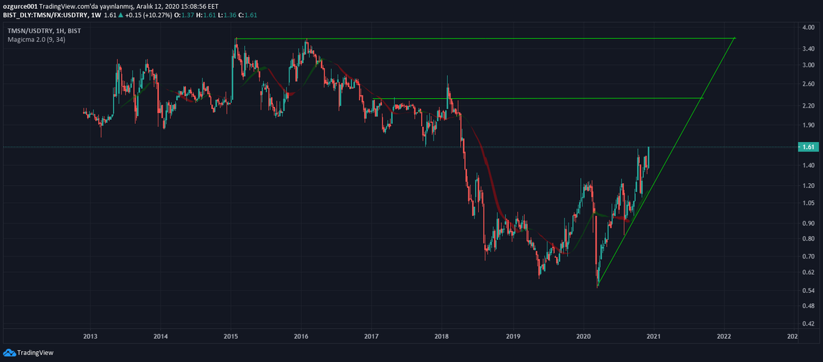 simurgxmd's tweet photo. #tmsn usd try haftalık gragfik. Uzun vadede çanağı tamamlayıp dolar bazlı eski zirvesine doğru gitmek isteyecektir. Çanak da oluşturabilir. Temel zaten sağlam teknik de zaman içerisinde gelen haberlerle hedefe ilerleyecektir.🤚 https://t.co/9IV5O6dr9W