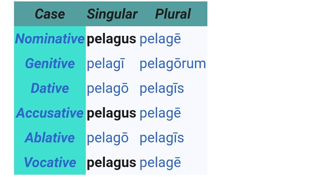 ラテン語さん Sur Twitter ラテン語の難しさの一つは 名詞の格変化のパターンが一目では判別出来ないことです 例えば第2変化名詞 Oculus 目 第3変化名詞のpectus 胸 第4変化名詞のmanus 手 ギリシャ式第2変化名詞のpelagus 海原 は全て Usで終わって