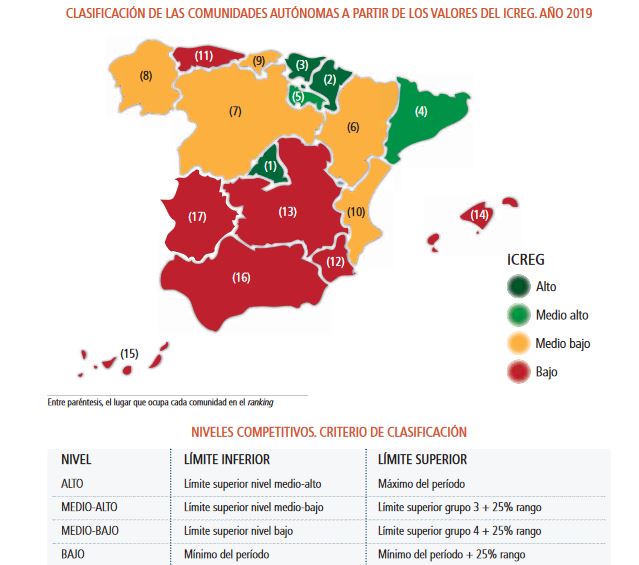 juanfga's tweet photo. Informe de la Competitividad Regional en España 2020.
Publicado por  cuáles han sido las #CCAA más competitivas y las que menos en 2019.

Publicado por @EconomistasOrg y @EContables  

Informe completo aquí (70 pagínas) :  https://t.co/TYep5C5NJb

#ICREG https://t.co/1rCgtwssCX