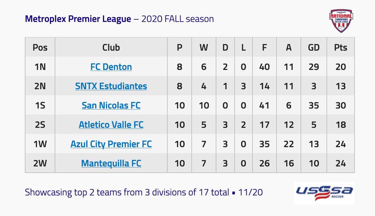 ncl_usssasoccer's tweet photo. 2020 National Champions Soccer League standings for the Fall seasons @SoccerUSSSA @MetroplexLeague https://t.co/XuDdnAp6Tq
