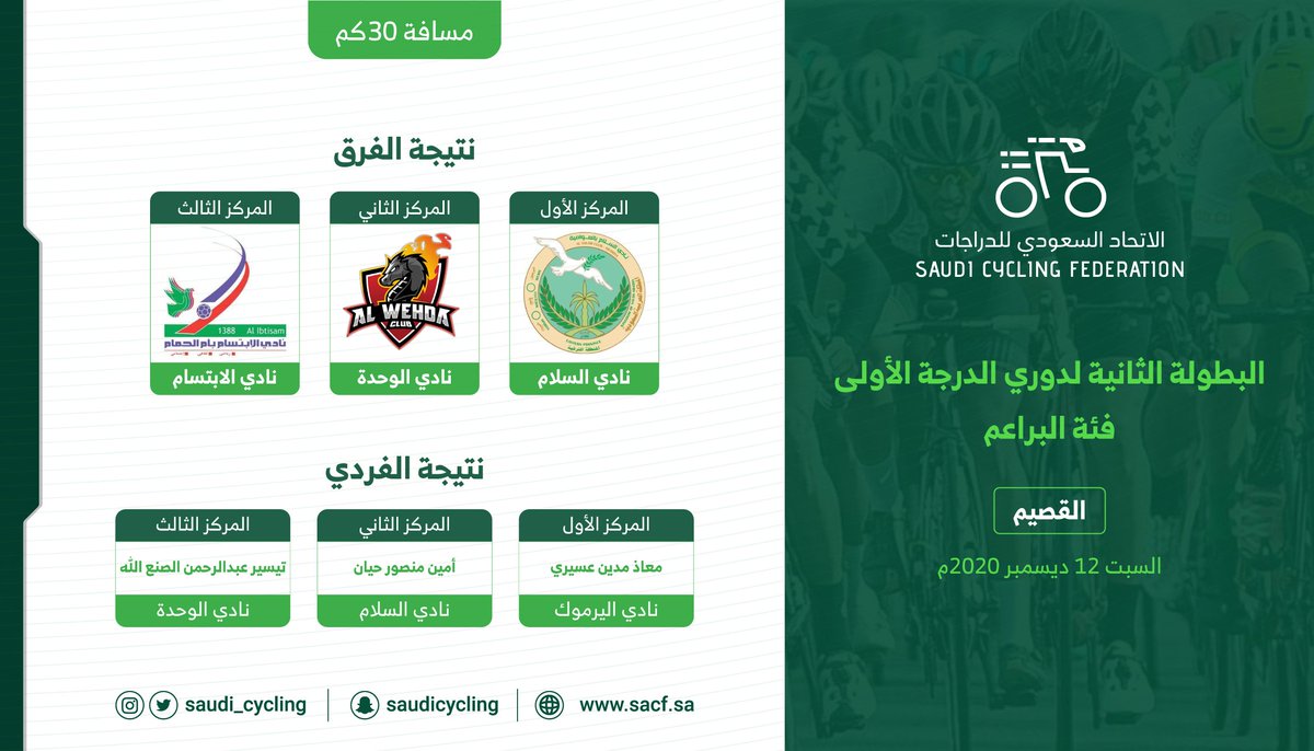 Saudi_Cycling's tweet photo. نادي #السلام بطلاً للبطولة الثانية لدوري الدرجة الأولى " براعم " 🚴🏻‍♂🥇 
#القصيم
#الرياض_2030 https://t.co/UdhSV8Dm4b