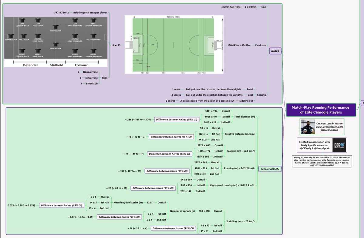 CiDeely's tweet photo. With the All Ireland Camoige Final on this weekend, it’s a good time to share another great Mind Map by @lorcanmason in association with https://t.co/1HPFE7Le7z @DeelySport 

‘The match- play running performance of elite Camogie players across halves of play’ by @DamienYoung01 https://t.co/GJIpoyoDri