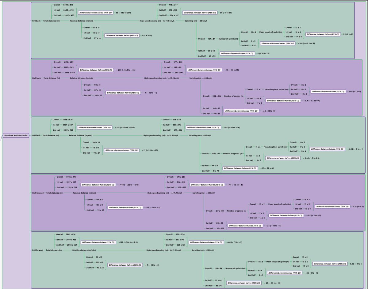 With the All Ireland Camoige Final on this weekend, it’s a good time to share another great Mind Map by <a href="/lorcanmason/">Lorcán Mason</a> in association with DeelySportScience.com <a href="/DeelySport/">DSS Coaching</a> 

‘The match- play running performance of elite Camogie players across halves of play’ by <a href="/DamienYoung01/">Dr Damien Young</a>
