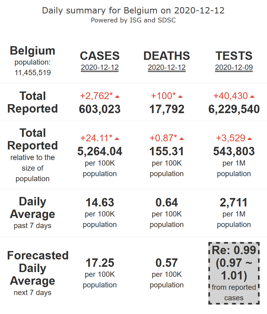 4/21 - Belgium has stopped its descent before having landed in its  #COVID19 safety zone (R-eff=0.99), at medium level of activity, with still very high levels of mortality, in the 7 upcoming days.
