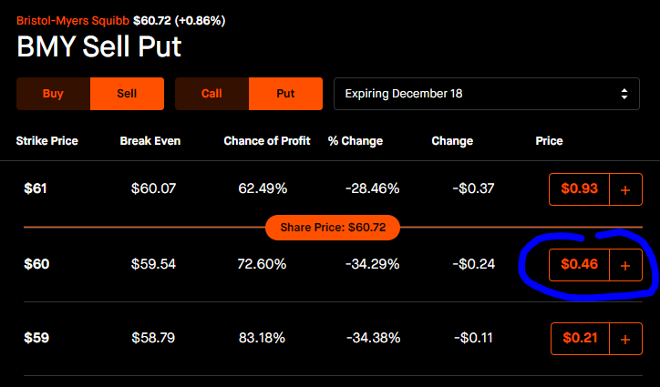 Suppose you want to sell a $60 December 18th, 2020 put on Bristol-Myers Squibb.You would collateralize $6,000 while being paid $46 as a premium. If Bristol-Myers closes lower than $60 on the 18th, you take possession of 100 shares.HOWEVER...