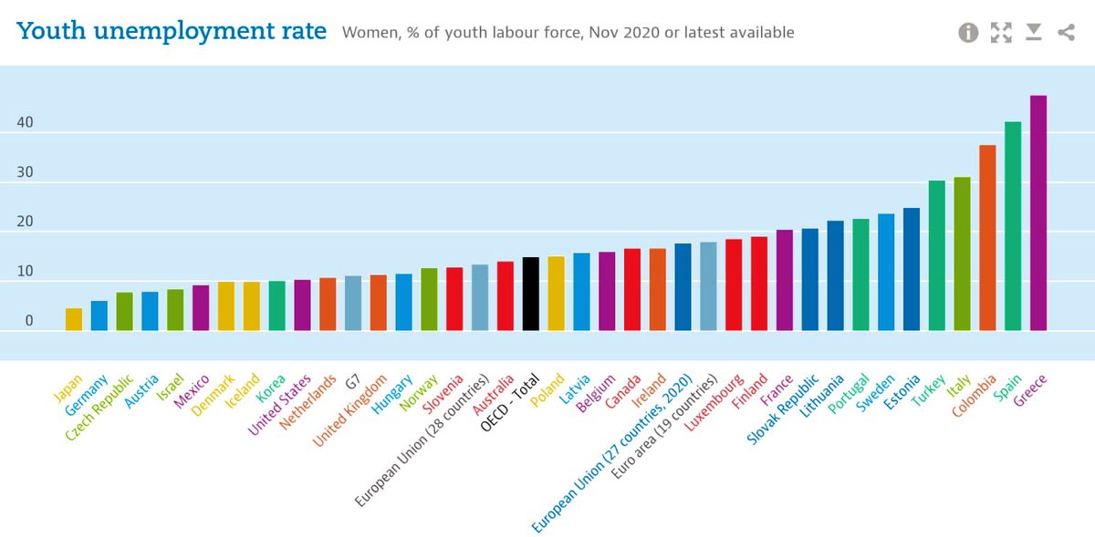 EconomyInformal's tweet photo. Youth Unemployment Rate 👩

Australia🇦🇺: 14
Belgium🇧🇪: 15.9
Canada🇨🇦: 16.6
Colombia🇨🇴: 37.5
Denmark🇩🇰: 9.8
EU🇪🇺: 17.6
France🇫🇷: 20.4
Germany🇩🇪: 6
Greece🇬🇷: 47.5
Italy🇮🇹: 31
Japan🇯🇵: 4.5
Portugal🇵🇹: 22.6
Spain🇪🇸: 42.2
Sweden🇸🇪: 23.6
Turkey🇹��: 30.3
UK🇬🇧: 11.3
USA🇺🇸: 10.3

@OECD https://t.co/NFHqm5Pf4r