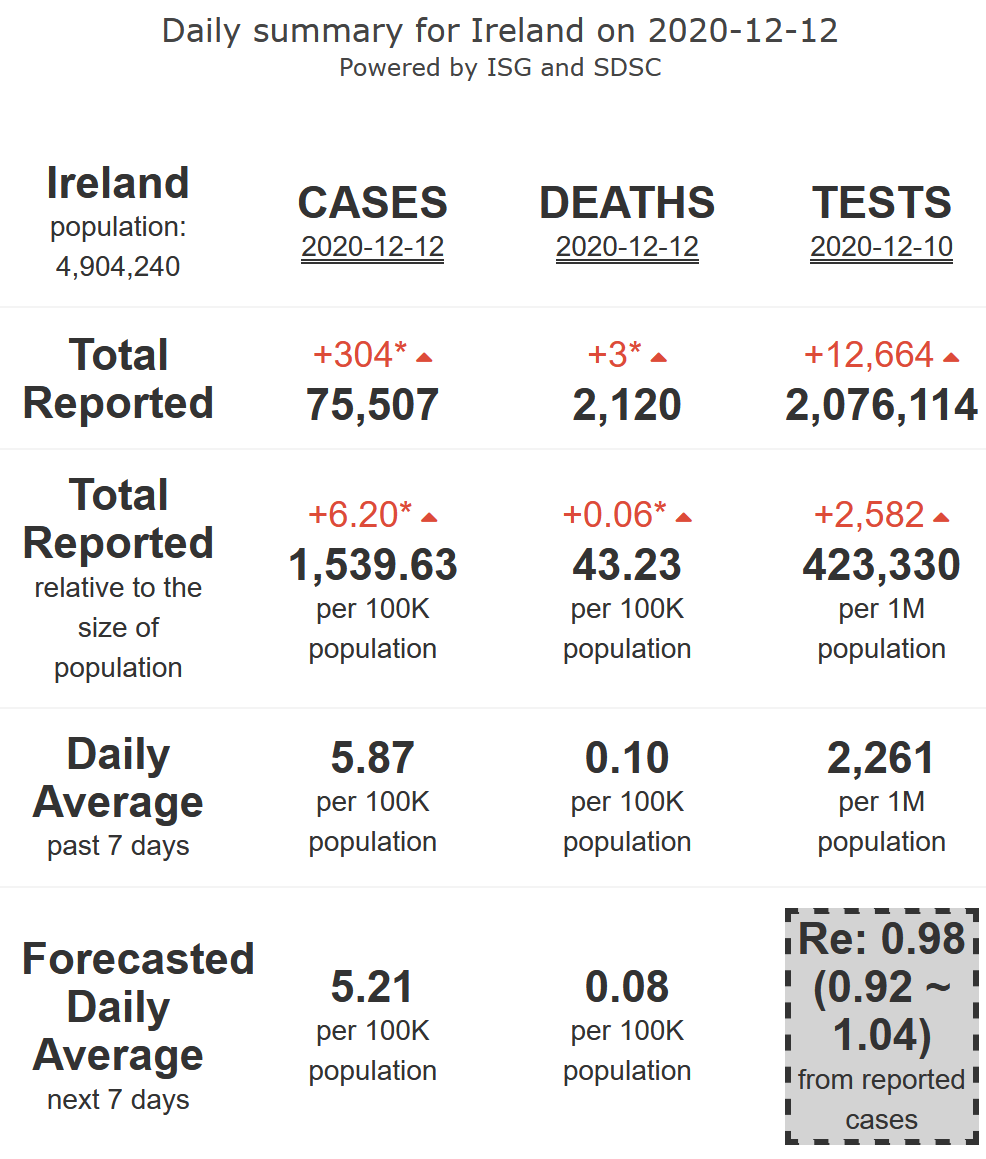 2/21. Ireland, which is currently the safest country in Europe, has landed in its  #COVID19 safety zone and is foreseen to remain in it or just above it (R-eff=0.98), with low levels of mortality, for 7 more days.Lockdown from Oct 21, for 6 weeks.