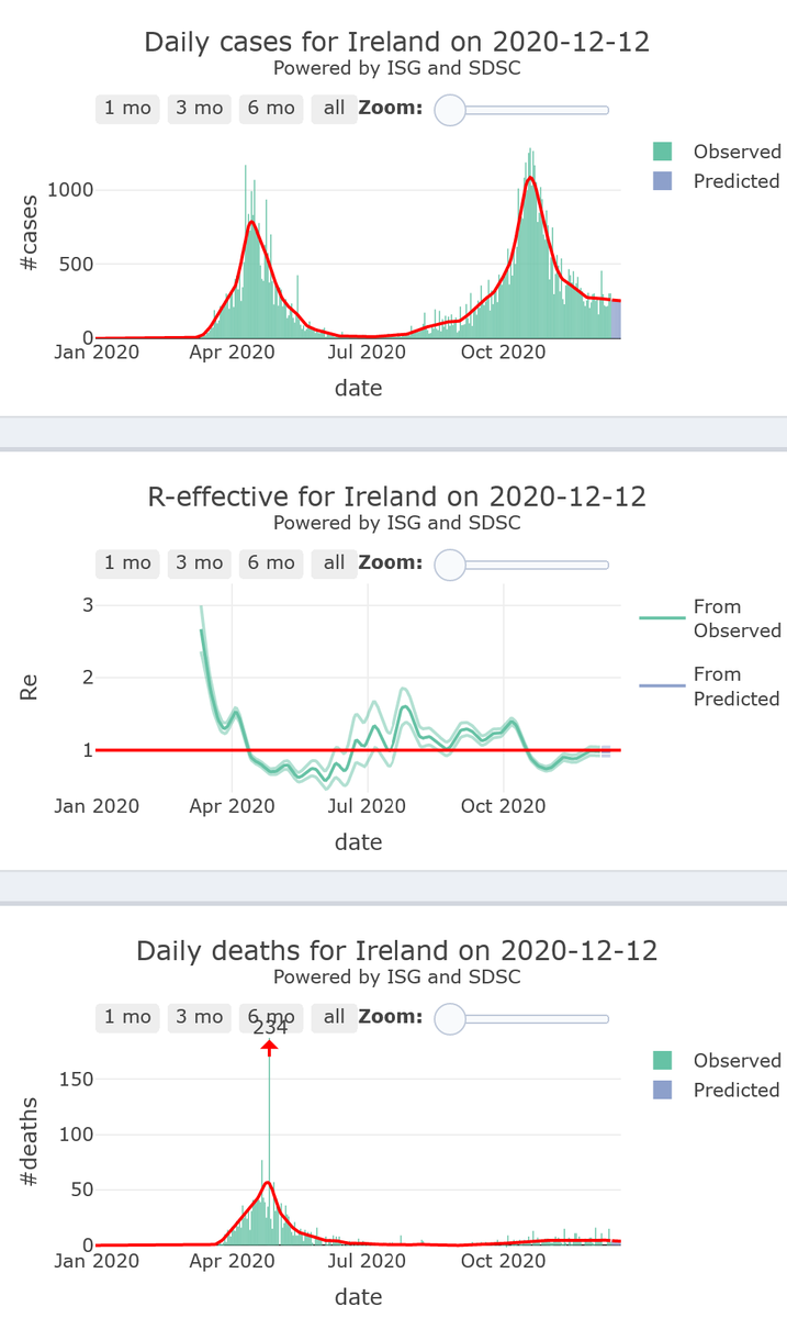 2/21. Ireland, which is currently the safest country in Europe, has landed in its  #COVID19 safety zone and is foreseen to remain in it or just above it (R-eff=0.98), with low levels of mortality, for 7 more days.Lockdown from Oct 21, for 6 weeks.
