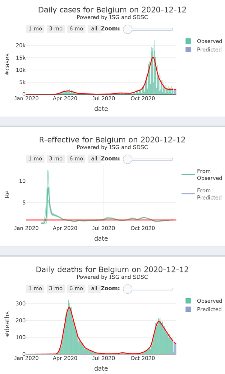 4/21 - Belgium has stopped its descent before having landed in its  #COVID19 safety zone (R-eff=0.99), at medium level of activity, with still very high levels of mortality, in the 7 upcoming days.