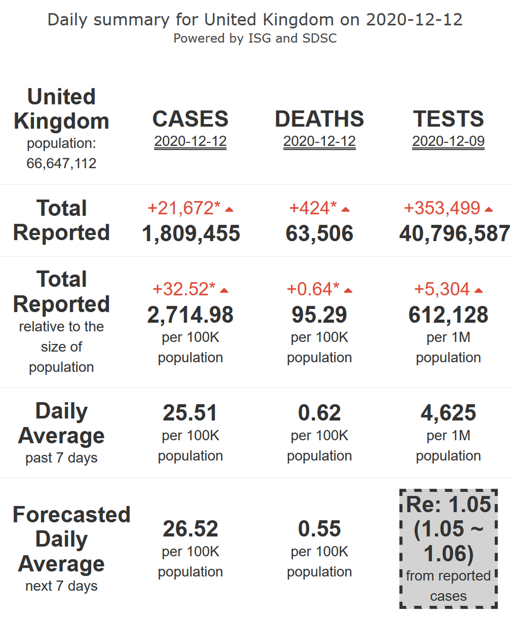 5/21. The UK seems losing control of its  #COVID19 second wave, foreseen at high levels (R-eff=1.05), with very high levels of mortality, for 7 more d.mRNA vaccine approved: the UK has started its vaccination campaign.