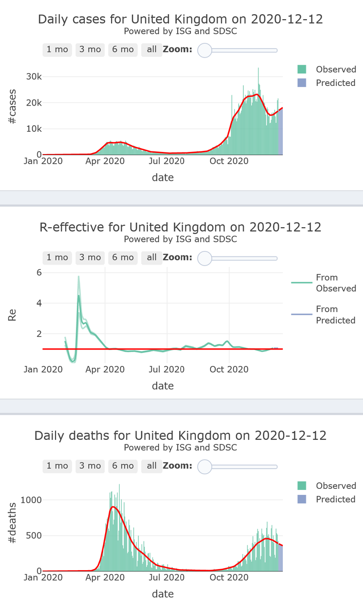 5/21. The UK seems losing control of its  #COVID19 second wave, foreseen at high levels (R-eff=1.05), with very high levels of mortality, for 7 more d.mRNA vaccine approved: the UK has started its vaccination campaign.
